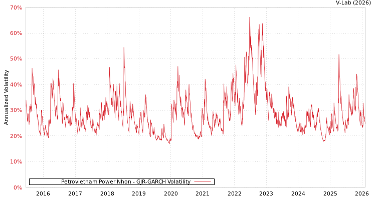 graph of Petrovietnam Power Nhon GJR-GARCH