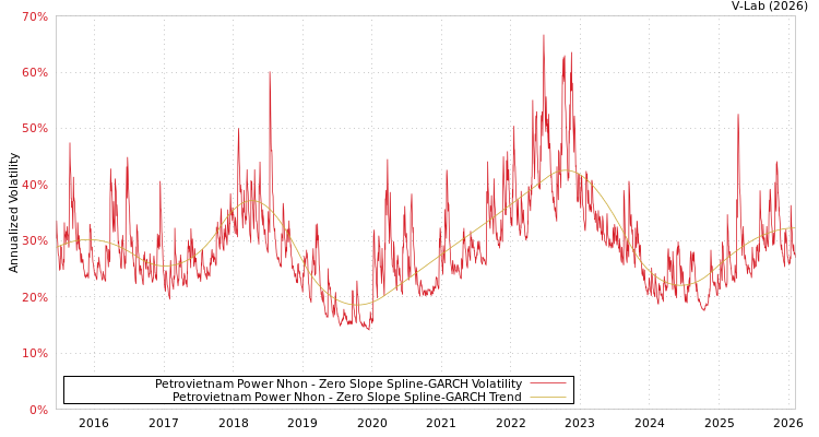 graph of Petrovietnam Power Nhon S0GARCH
