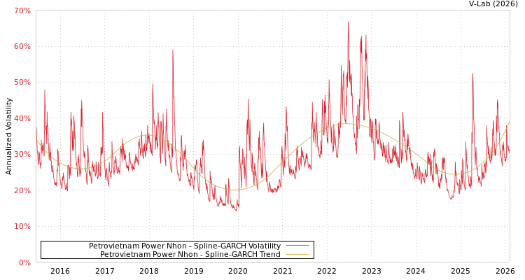 graph of Petrovietnam Power Nhon SGARCH