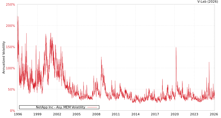 graph of NetApp Inc AMEM