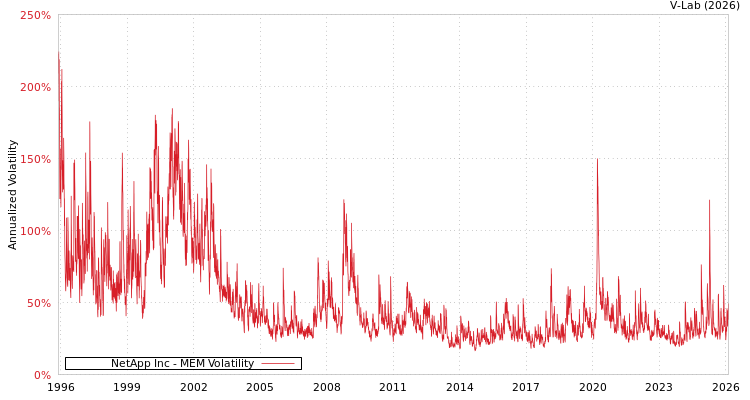 graph of NetApp Inc MEM