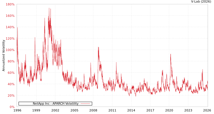 graph of NetApp Inc APARCH