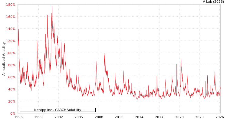 graph of NetApp Inc GARCH
