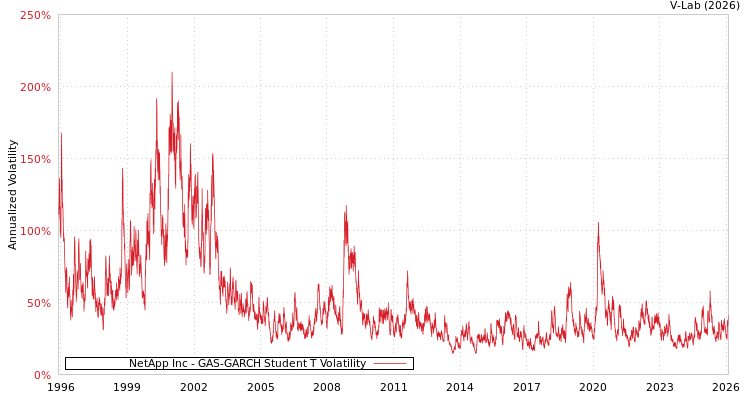 graph of NetApp Inc GAS-GARCH-T