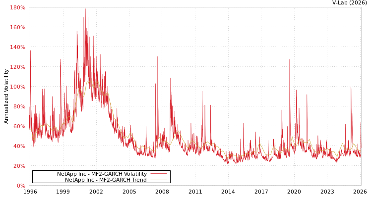 graph of NetApp Inc MF2-GARCH