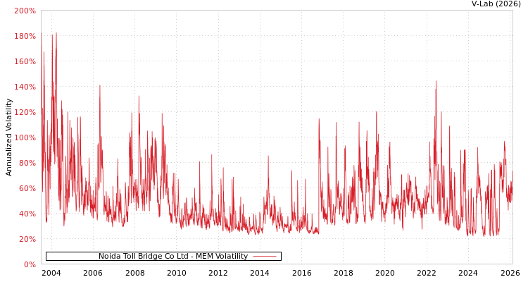 graph of Noida Toll Bridge Co Ltd MEM
