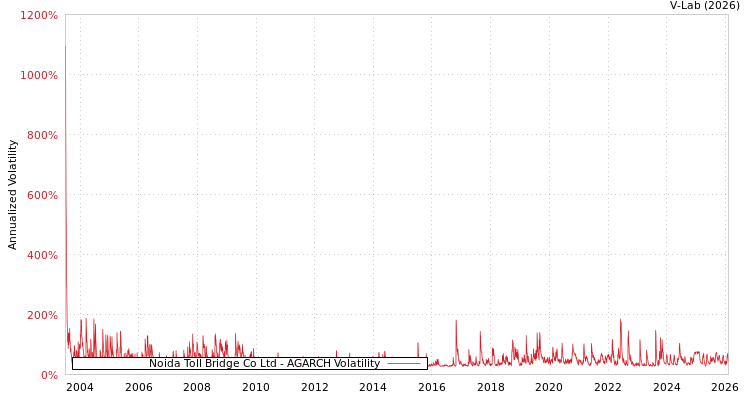 graph of Noida Toll Bridge Co Ltd AGARCH