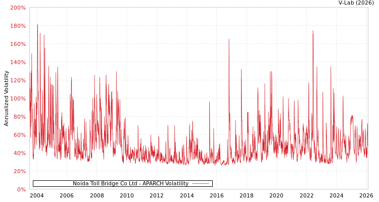 graph of Noida Toll Bridge Co Ltd APARCH