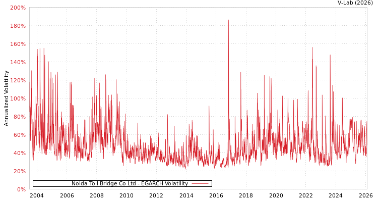 graph of Noida Toll Bridge Co Ltd EGARCH