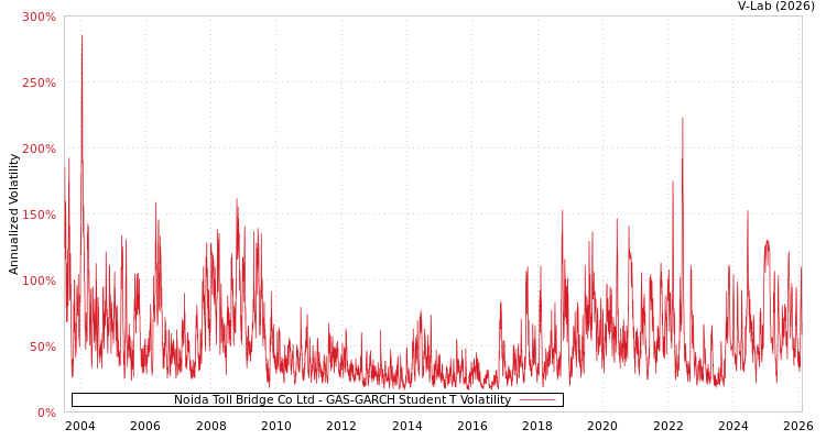 graph of Noida Toll Bridge Co Ltd GAS-GARCH-T