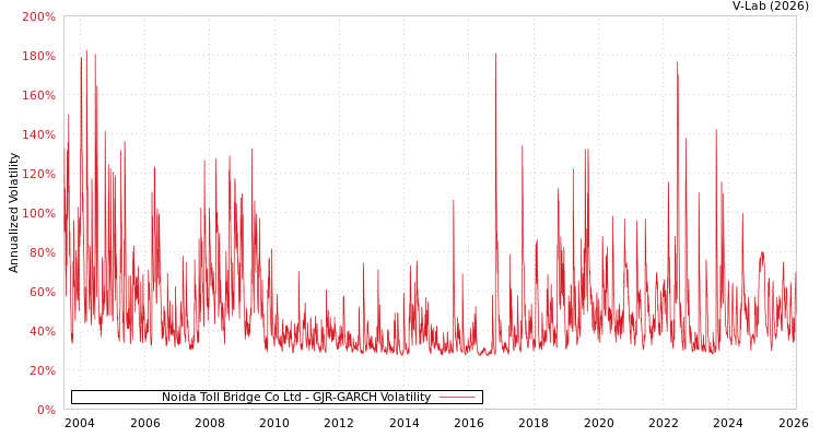 graph of Noida Toll Bridge Co Ltd GJR-GARCH