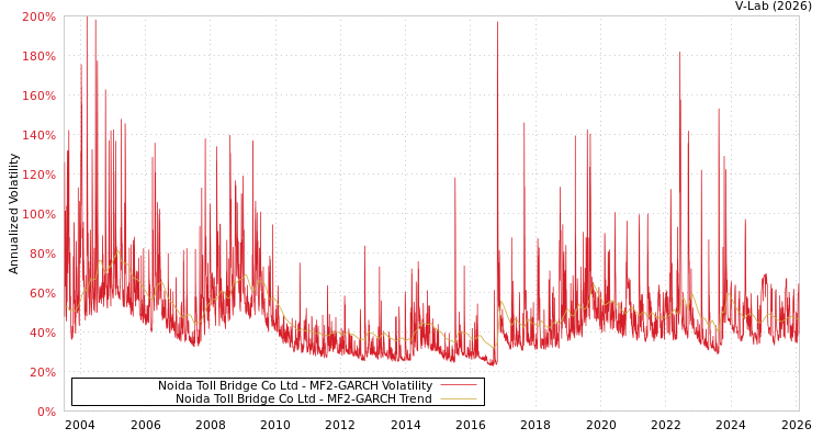 graph of Noida Toll Bridge Co Ltd MF2-GARCH