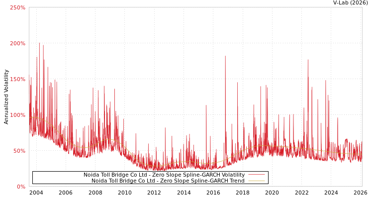 graph of Noida Toll Bridge Co Ltd S0GARCH