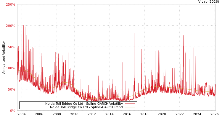 graph of Noida Toll Bridge Co Ltd SGARCH
