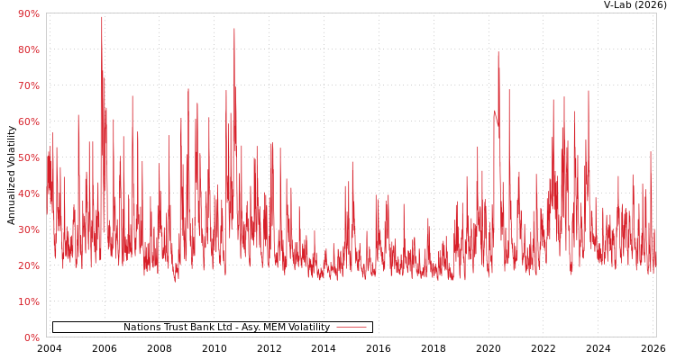 graph of Nations Trust Bank Ltd AMEM
