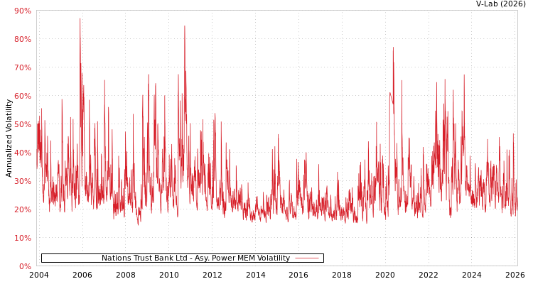 graph of Nations Trust Bank Ltd APMEM