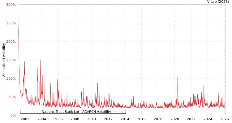 graph of Nations Trust Bank Ltd AGARCH