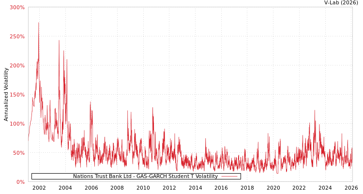graph of Nations Trust Bank Ltd GAS-GARCH-T