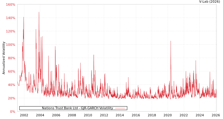 graph of Nations Trust Bank Ltd GJR-GARCH