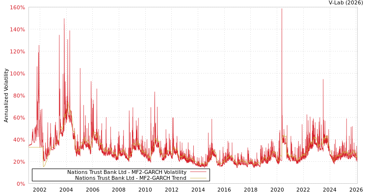graph of Nations Trust Bank Ltd MF2-GARCH