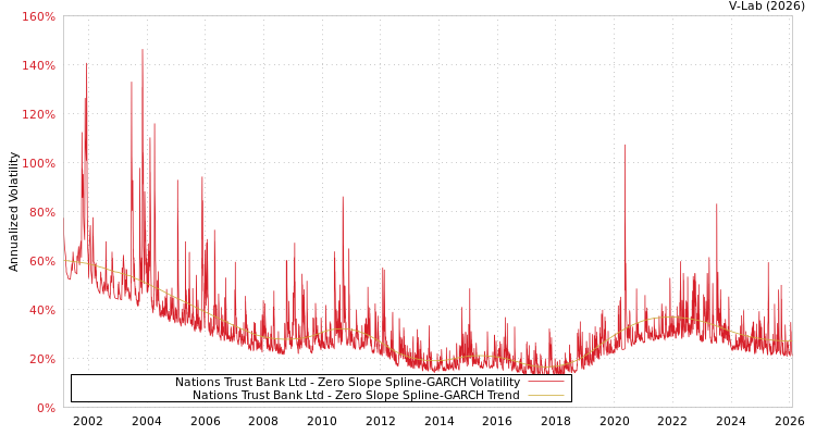 graph of Nations Trust Bank Ltd S0GARCH
