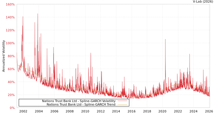 graph of Nations Trust Bank Ltd SGARCH