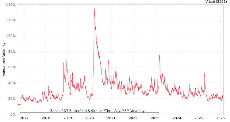 graph of Bank of NT Butterfield & Son Ltd/The AMEM