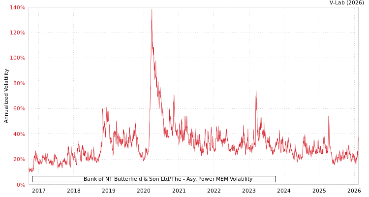 graph of Bank of NT Butterfield & Son Ltd/The APMEM