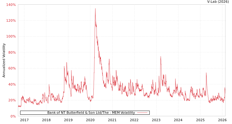 graph of Bank of NT Butterfield & Son Ltd/The MEM