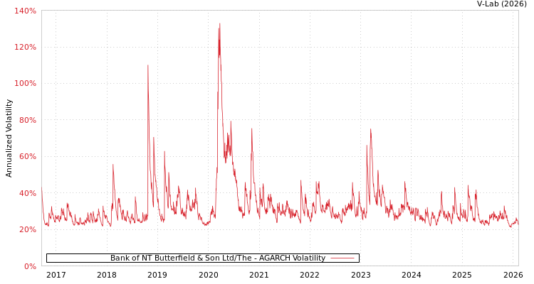 graph of Bank of NT Butterfield & Son Ltd/The AGARCH