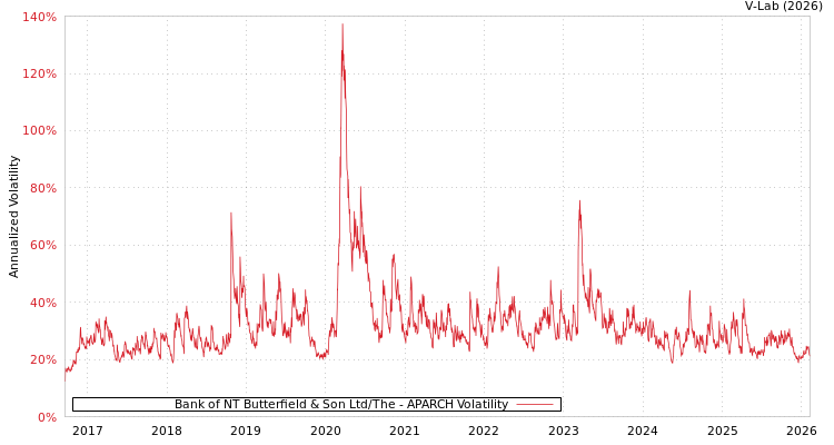 graph of Bank of NT Butterfield & Son Ltd/The APARCH