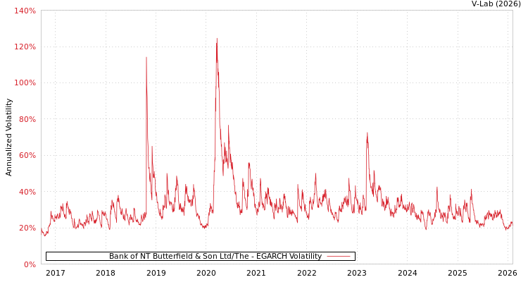 graph of Bank of NT Butterfield & Son Ltd/The EGARCH