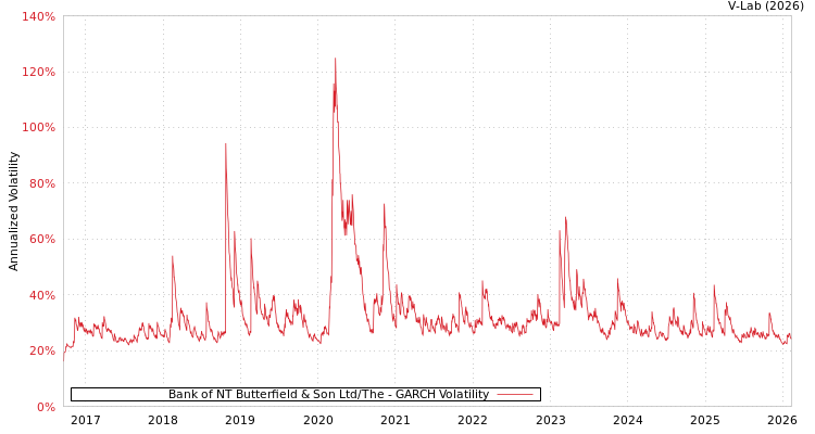 graph of Bank of NT Butterfield & Son Ltd/The GARCH