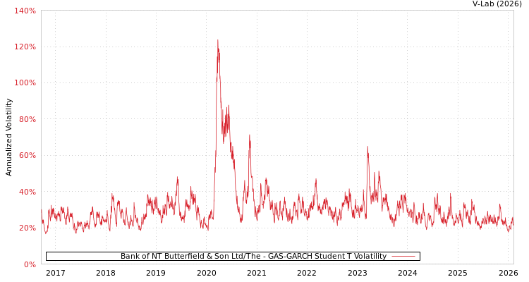 graph of Bank of NT Butterfield & Son Ltd/The GAS-GARCH-T