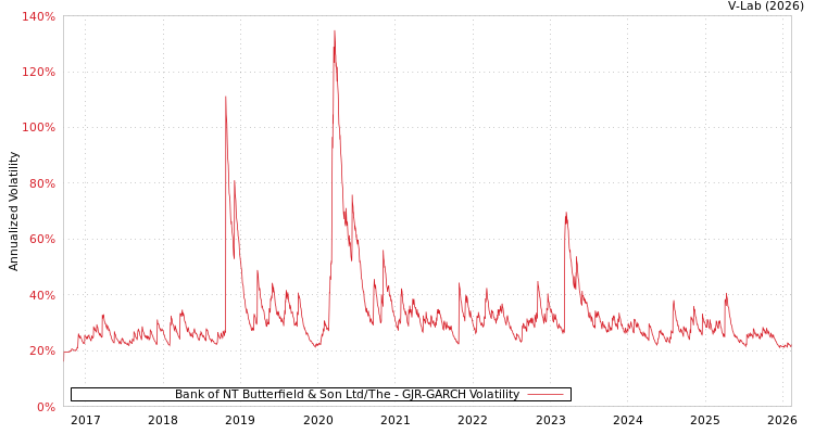 graph of Bank of NT Butterfield & Son Ltd/The GJR-GARCH