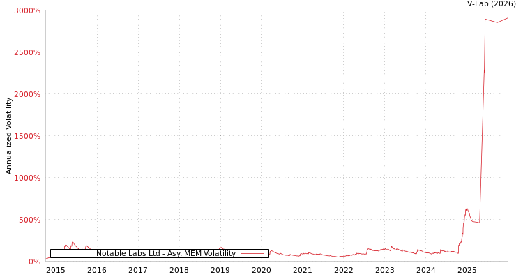 graph of Notable Labs Ltd AMEM
