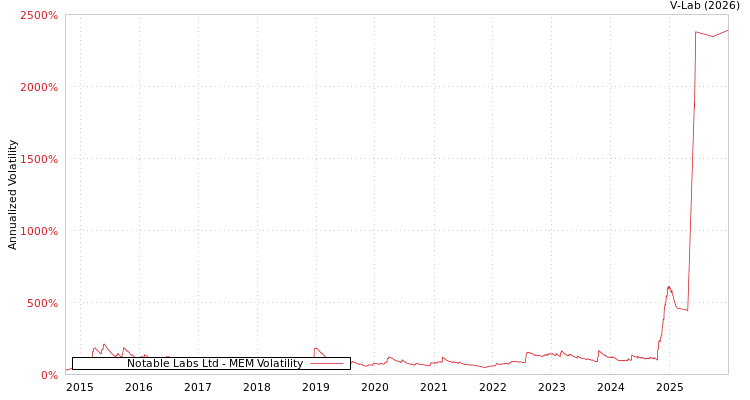 graph of Notable Labs Ltd MEM