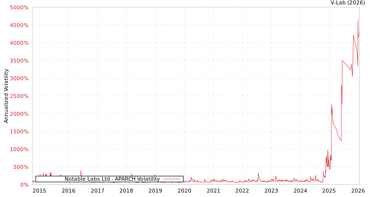graph of Notable Labs Ltd APARCH