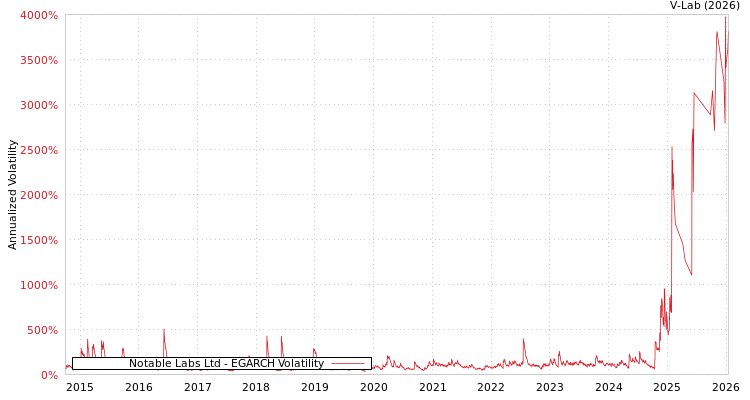 graph of Notable Labs Ltd EGARCH