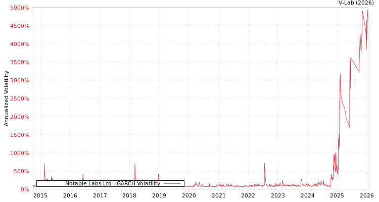 graph of Notable Labs Ltd GARCH
