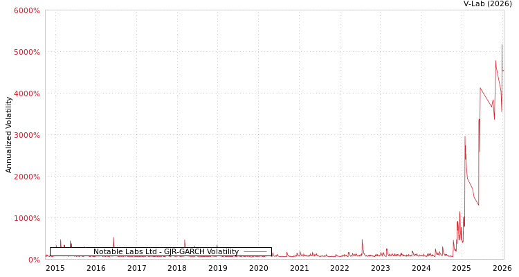 graph of Notable Labs Ltd GJR-GARCH