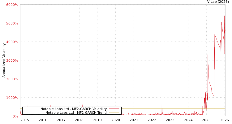 graph of Notable Labs Ltd MF2-GARCH