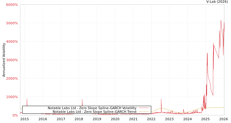 graph of Notable Labs Ltd S0GARCH