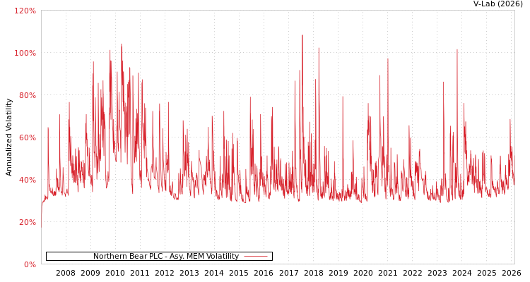 graph of Northern Bear PLC AMEM
