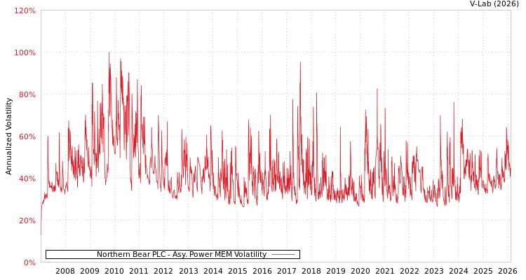 graph of Northern Bear PLC APMEM