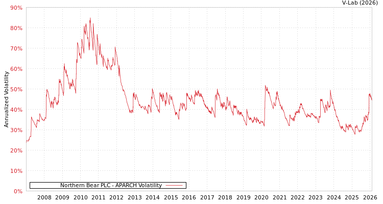 graph of Northern Bear PLC APARCH