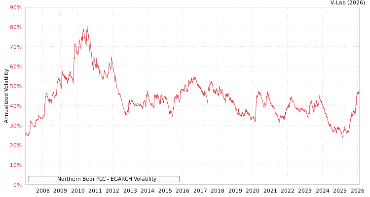 graph of Northern Bear PLC EGARCH