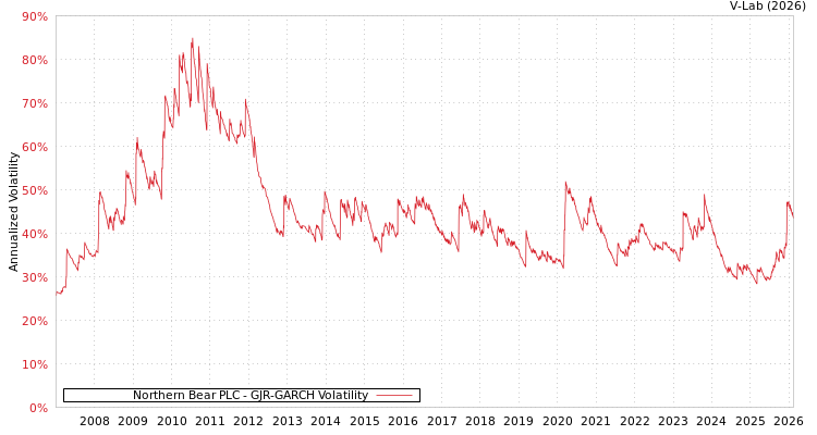 graph of Northern Bear PLC GJR-GARCH