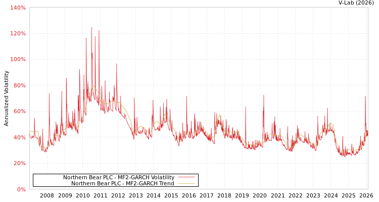 graph of Northern Bear PLC MF2-GARCH
