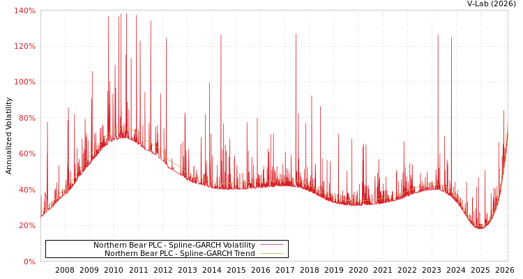 graph of Northern Bear PLC SGARCH